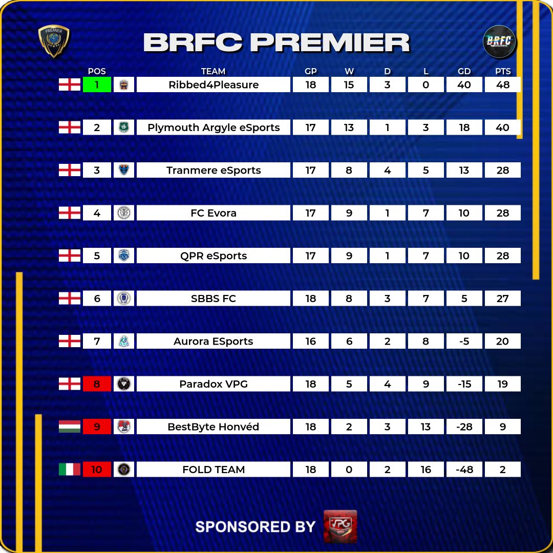 R4P (@r4p11s) on Twitter photo ๐ Champions!!!
๐ Congratulations to our esports team winning the <a href="/BRFCHub/">BRFC Hub</a> Midweek Premier League. This league is one of the toughest. All the teams being at a similar level. 
๐ก๏ธ Iโm pleased to say weve finally won it going Undefeated. ๐ Champions!!!
๐ Congratulations to our esports team winning the <a href="/BRFCHub/">BRFC Hub</a> Midweek Premier League. This league is one of the toughest. All the teams being at a similar level. 
๐ก๏ธ Iโm pleased to say weve finally won it going Undefeated.