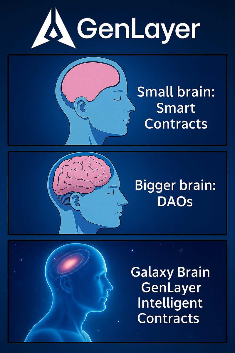 ⚡🧠 “If Smart Contracts = 1.0, DAOs = 2.0 … then GenLayer is the Infinite 3.0.”

"Smart contracts started the revolution ⚡, DAOs made us collaborate 🤝 — but GenLayer takes us further. Intelligent Contracts are the true Galaxy Brain of Web3."
<a href="/GenLayer/">GenLayer 🧠</a> <a href="/RuzgarFlns/">Rüzgâr</a>