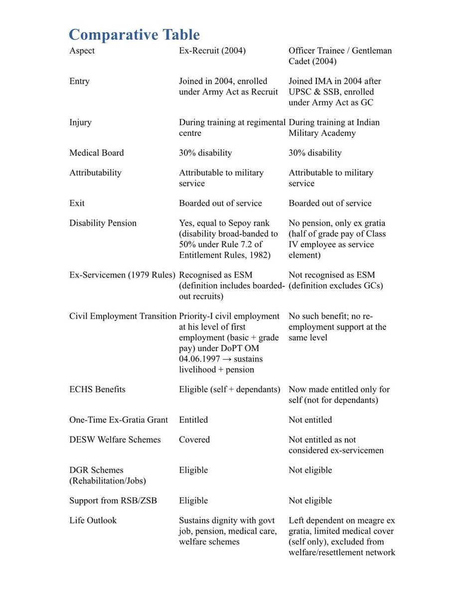 AtulSinghAdv's tweet image. P&amp;amp;H HC ruled: An Army recruit joined the Indian Army as a Sweeper. Boarded out with 30% disability (broad-banded to 50% under Rule 7.2) was wrongly denied a job. Court quashed rejection &amp;amp; directed Class-IV appointment within 2 months. (indiankanoon.org/doc/185529435/)

But boarded-out…