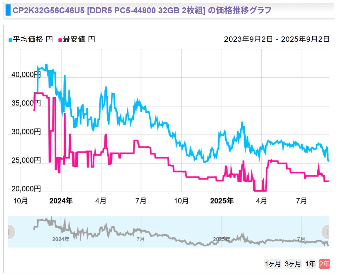 DDR5メモリの価格推移グラフはこちら。 https://t.co/wACgMPYJpL