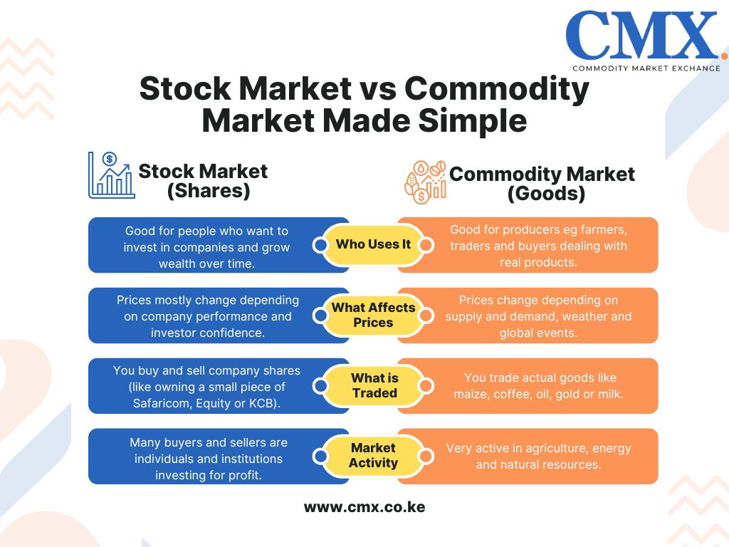 Having trouble telling the difference between the Stock Market and the Commodity Market? Here’s a simple chart to help you out 
#CMXKenya #TradeWithVision