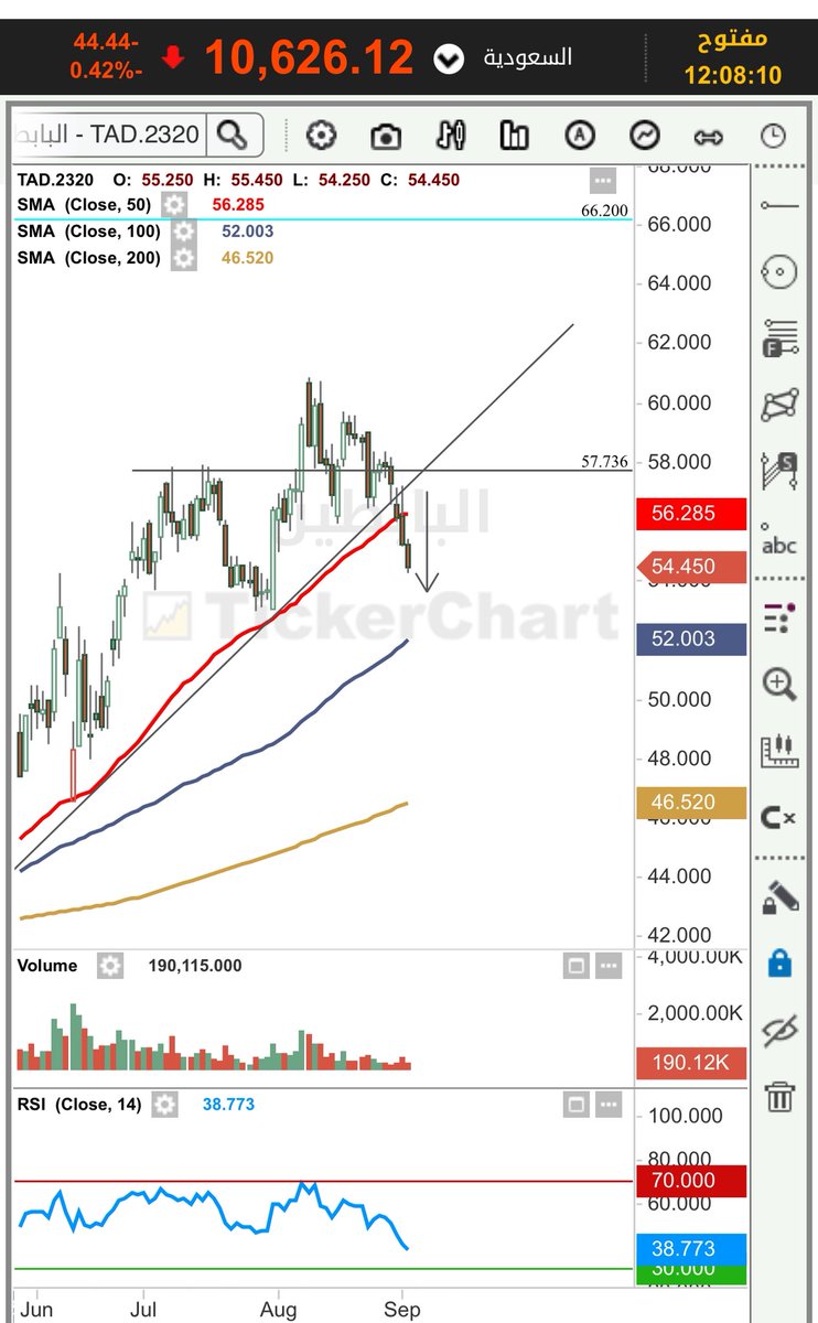 لاحظ البابطين اشرنا له من مستويات 60 ريال
والان يسجل مستويات 54 ريال