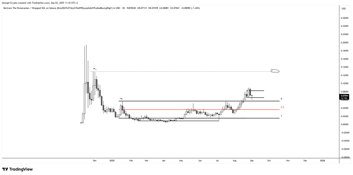 George1Trader's tweet photo. $BERT One of the best looking charts out there atm... https://t.co/AAav2ei1go