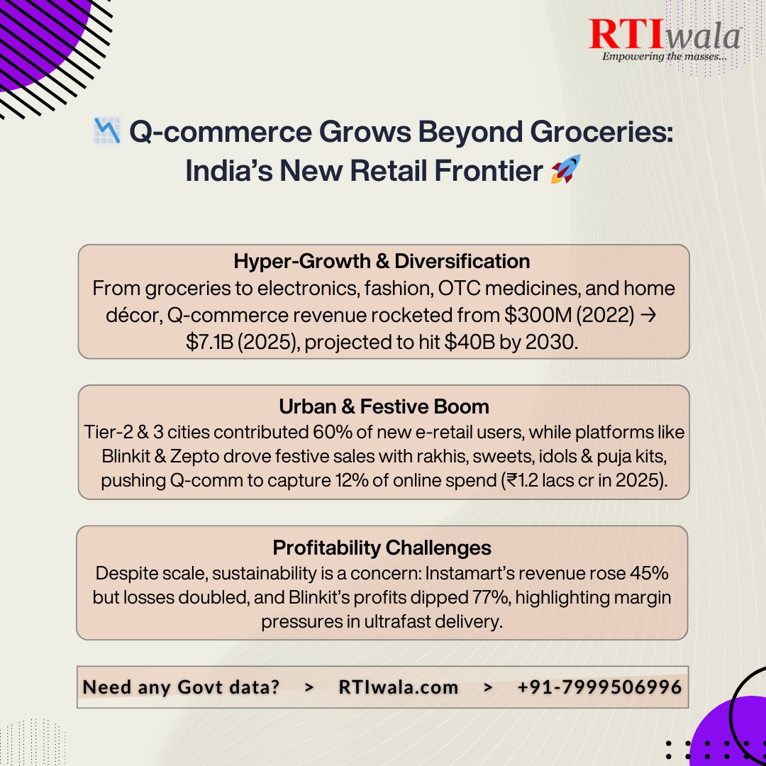 rtiwalaofficial's tweet image. 1/4
🚀 Q-commerce grows beyond groceries!
India’s ultrafast retail ecosystem is booming—electronics, fashion, medicines, décor &amp;amp; even festival kits now delivered in minutes.

📊 Market surged to $7.1B in 2025, set to hit $40B by 2030.

#Qcommerce #RTIwala
