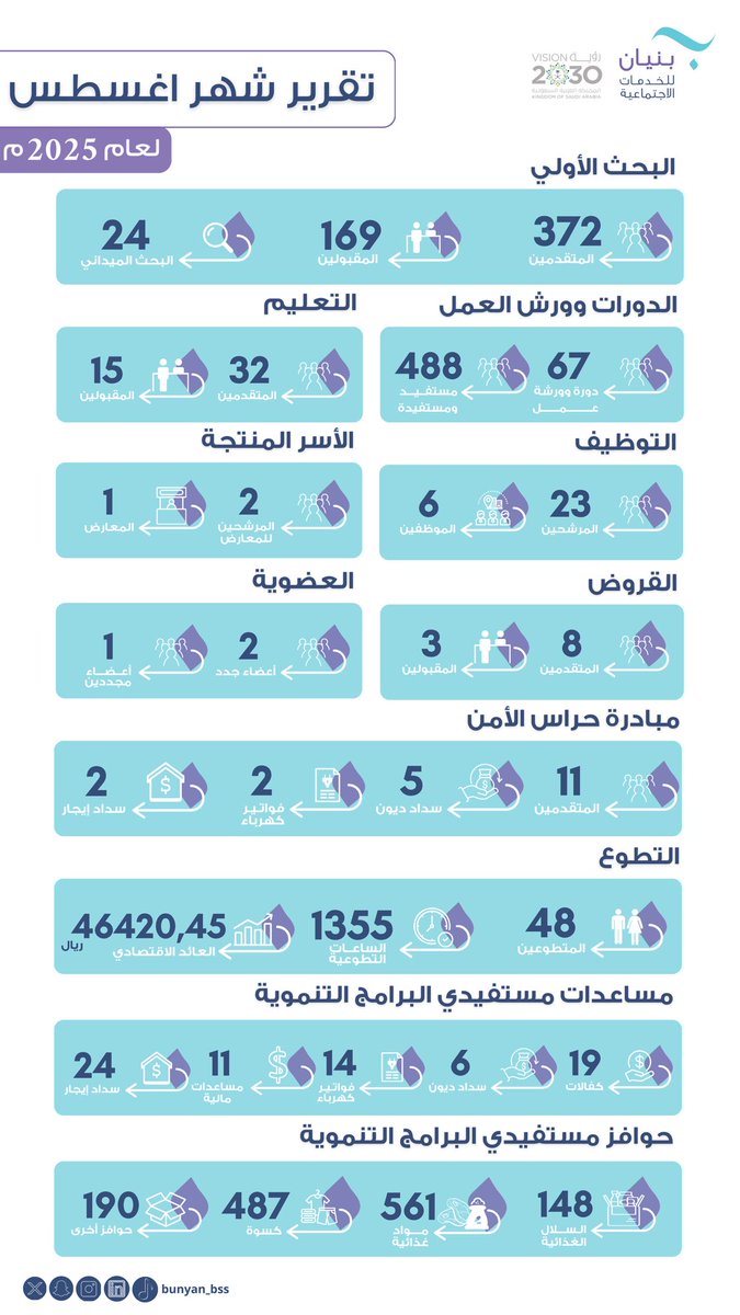 بكم ومعكم #نصنع_الفرق 🩵.

بين أيديكم تقرير شهر اغسطس لعام ٢٠٢٥م.