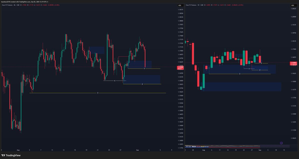 #EURUSD 

Fiyata günlük zaman diliminde baktığımızda işlem almak için ne kadar elverişsiz bir bölgede olduğunu görebiliyoruz. Fiyat HTF çapta bir range yapısına girdi. Ne valid bir high ne de valid bir low verebiliyor. Bu bölgeden çıktığımızda güzel bir base olarak kalacak ancak