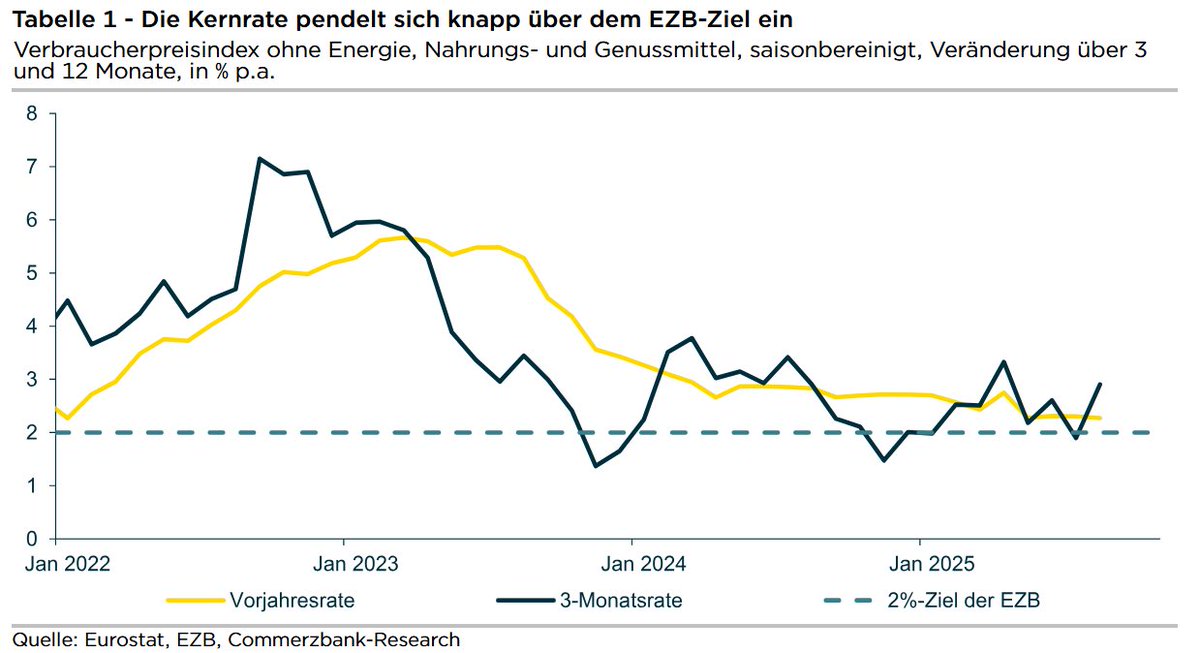 INFLATION: Die Verbraucherpreise im Euroraum ohne Energie, Nahrungs- und Genussmittel sind in den zurückliegenden drei Monaten auf Jahresrate hochgerechnet um etwas mehr als 2% gestiegen. Das spricht gegen weitere EZB-Zinssenkungen.