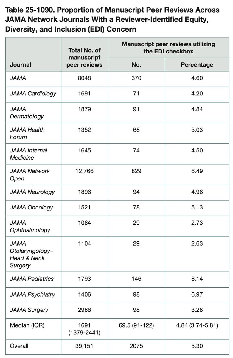 peerrevcongress's tweet image. In Mar 2023 @JAMANetwork invited peer reviewers to note concerns about ms #DEI elements. @JAMADerm, most common were ?s re: race/ethnicity categories, stats/methods, skin tone representation, demographic identifiers, attribution of gender
@DrMichaelMensah @PreetiNMalani