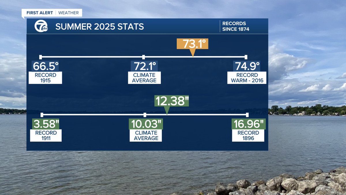 The stats are in for Meteorological Summer. It was above average with temps and rainfall but didn't finish in the top 20 for either.

We were #12 for the warmest Summer on record in early August, but the month's mild finish dropped us out of the top 20.