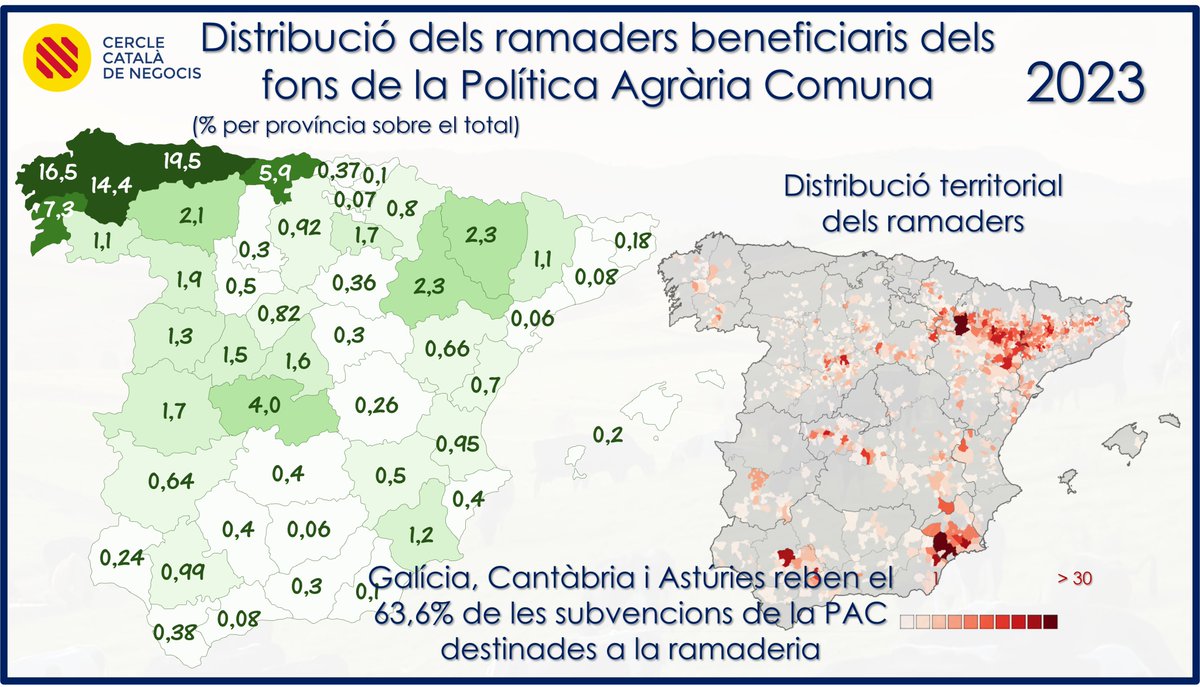 Dels 4.800 M€ que Espanya rep de la PAC, 491 M€ van destinats a la ramaderia.

I sabeu què...?
Els ramaders catalans reben l'1,4% 😅

Galícia, Astúries i Cantàbria (63,6%)
Catalunya, Aragó, Navarra i Rioja (9,2%) 
Toledo (4%)
Múrcia (1,7%)
Madrid (1.6%)
Sevilla (1,1%)