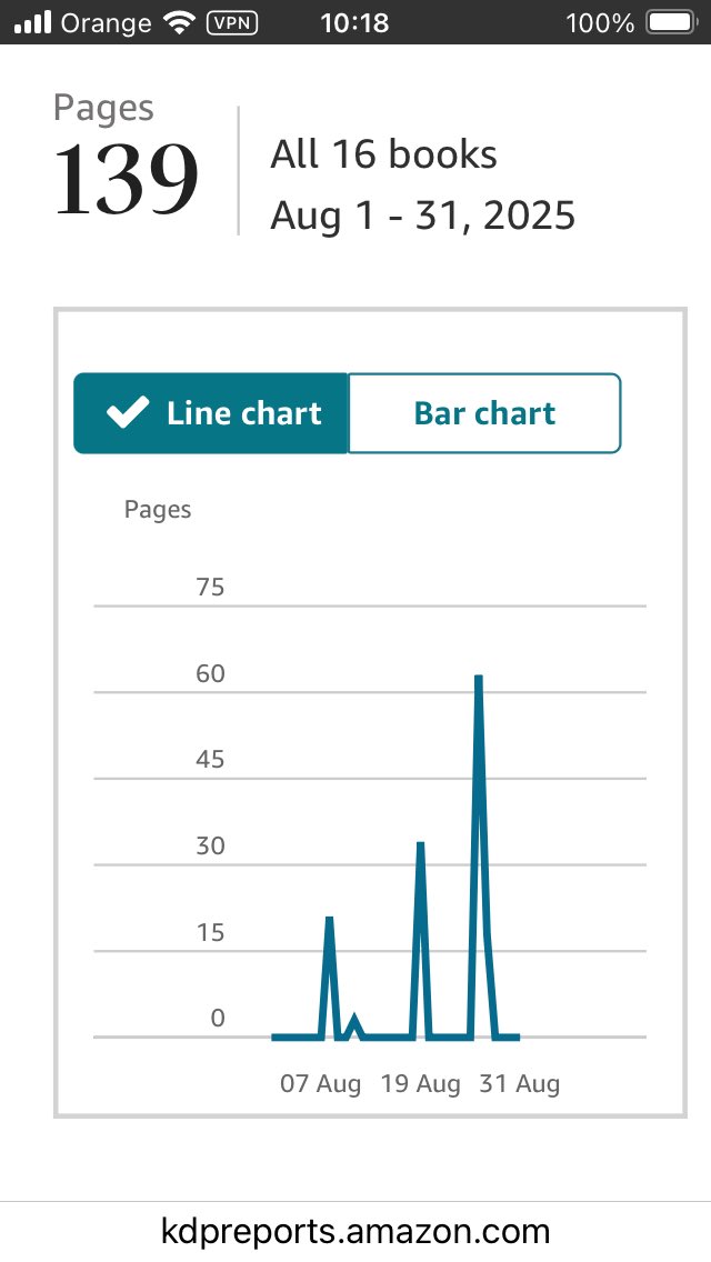 I got so close to smashing my target of 1 million page reads in August, so I’m doubling it for September. The power of positive thinking 🧐 
amazon.co.uk/dp/B0D7TJ1NFC if you want to join in￼ #BookTwitter