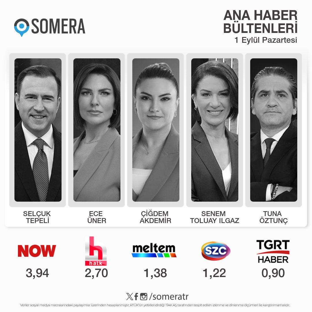 1 Eylül Pazartesi #AnaHaber bültenleri #SomeraReyting sıralaması

1. #SelçukTepeli - #NOW
2. #EceÜner - #HalkTV 
3. #ÇiğdemAkdemir - #MeltemTV
4. #SenemToluayIlgaz - #SözcüTV
5. #TunaÖztunç - #TGRTHaber