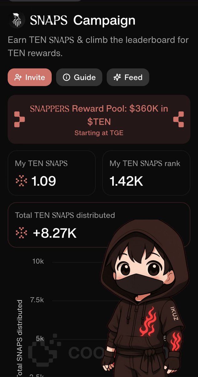 V8RPRV's tweet photo. ♡Earned 0.8 $SNAP in 7 days 🫡🙂Who else is stacking? Drop your Snaps 

📈Building with @tenprotocol isn’t just tech – it’s the future of private AI agents on Ethereum 🚀

✓Private &amp; secure dApps
✓Ethereum compatibility
✓The future of on-chain AI
#TENProtocol #SNAP #Web3 #AI https://t.co/kpOmhZVA5T