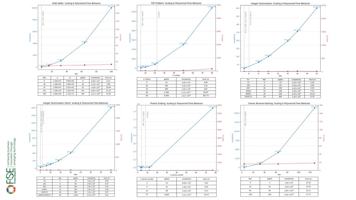 Independent validation matters. ✅

FSE conducted a full review of the Dynex platform across six benchmark quantum scenarios — from optimization to protein folding and cryptography. The results? They independently confirmed our performance claims and validated our unique