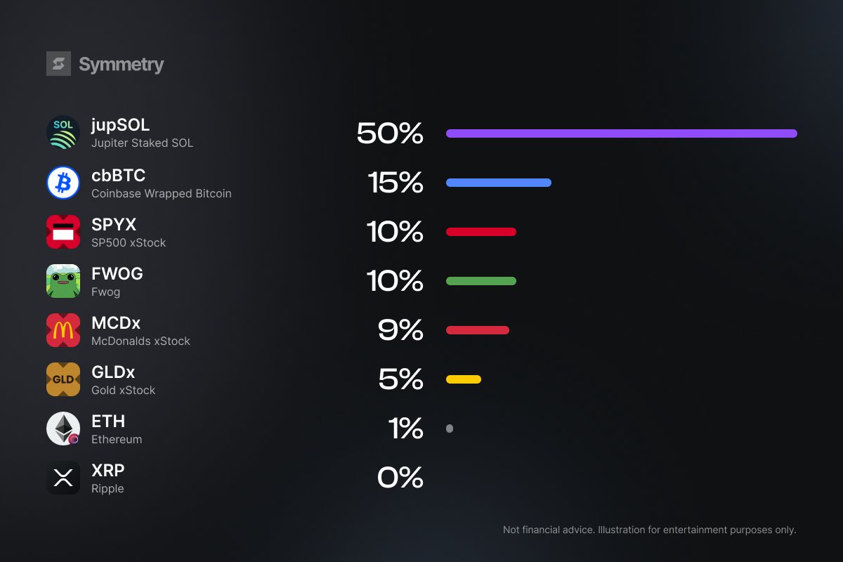 Fed's signalling a cut amid sticky inflation, setting 2026 up for risk asset boom: 

Powell's pivot eyes labor risks, terminal rates to 3-3.25%. 

Enter the ultimate portfolio.

NFA (a thread)