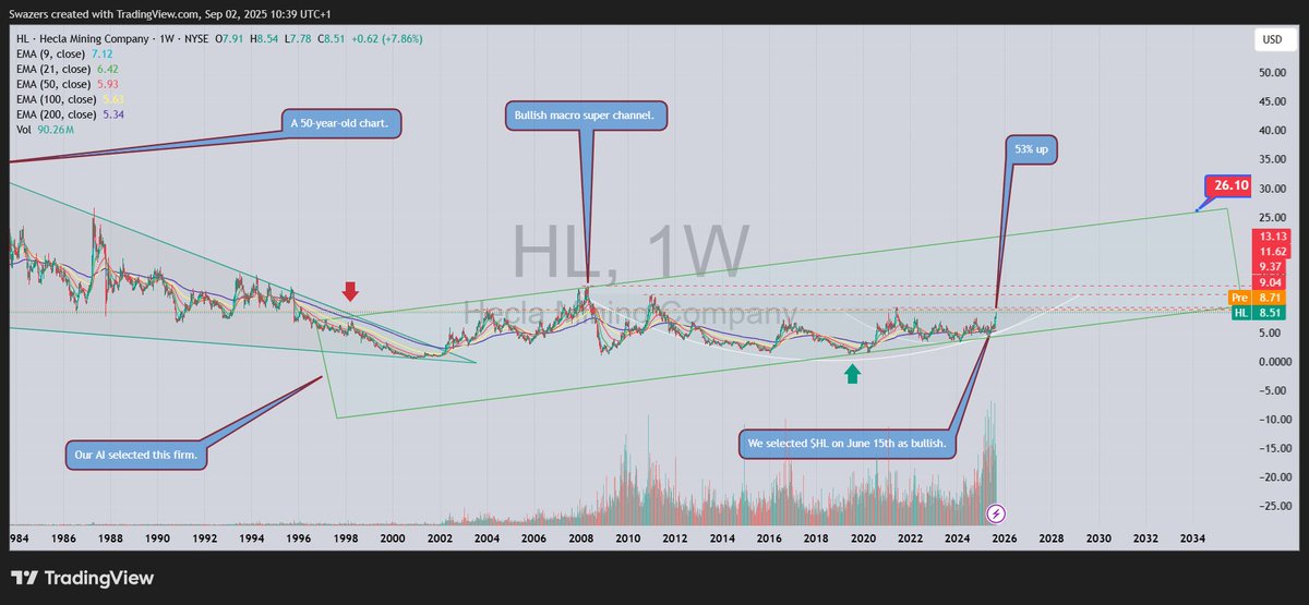 $HL Is moving as predicted. My #AI selected this ticker. June 15th. (now 53% up). I went back to the 1970s to draw this chart on the weekly timeframe⏲️🔼⏫🆙x.com/SwazersC/statu… #silver #swazcharts #TriFusionAI #NYSE #TradingView #Hecla