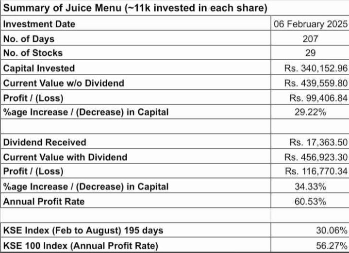 Juice Menu Performance from February 06, 2025 till date.
PKR 11,000 invested in each stock on February 06, 2025.
The gains are surreal without any excessive creativity.
(shared by a fellow investor in circle community)