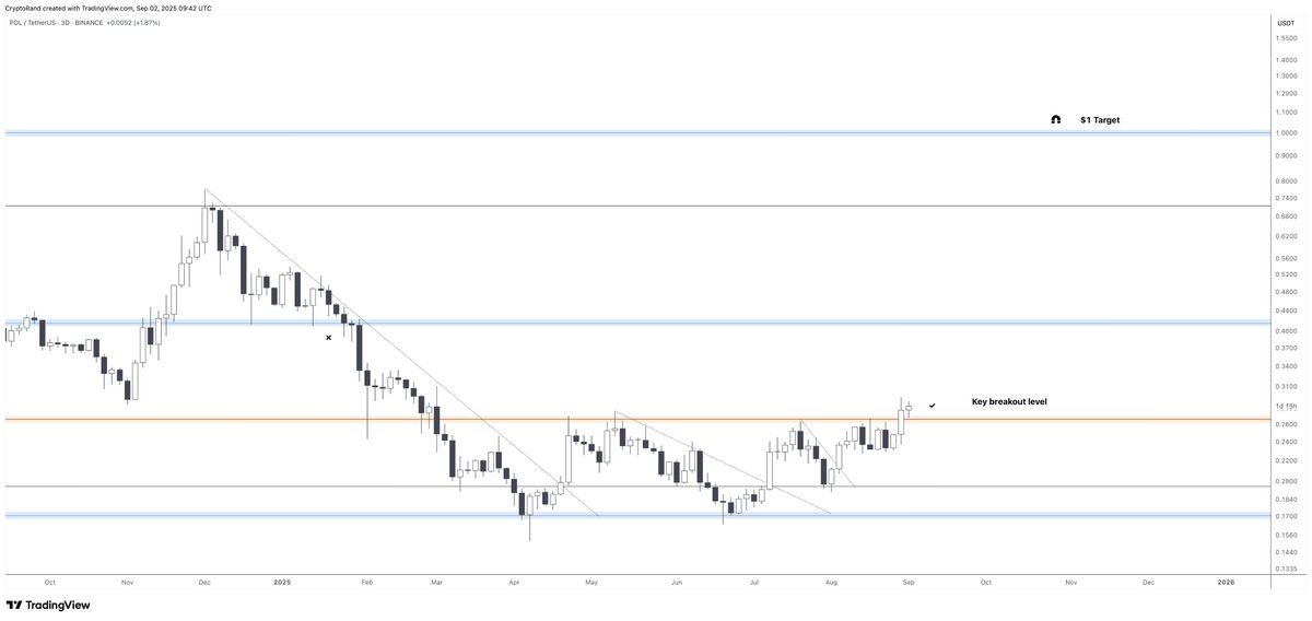 randgroup's tweet photo. Eyes on $POL, bullish breakout on the main horizontal resistance. 

Breaching to new local highs, enabling a new bullish leg 💥 https://t.co/HG5ytXHmhg