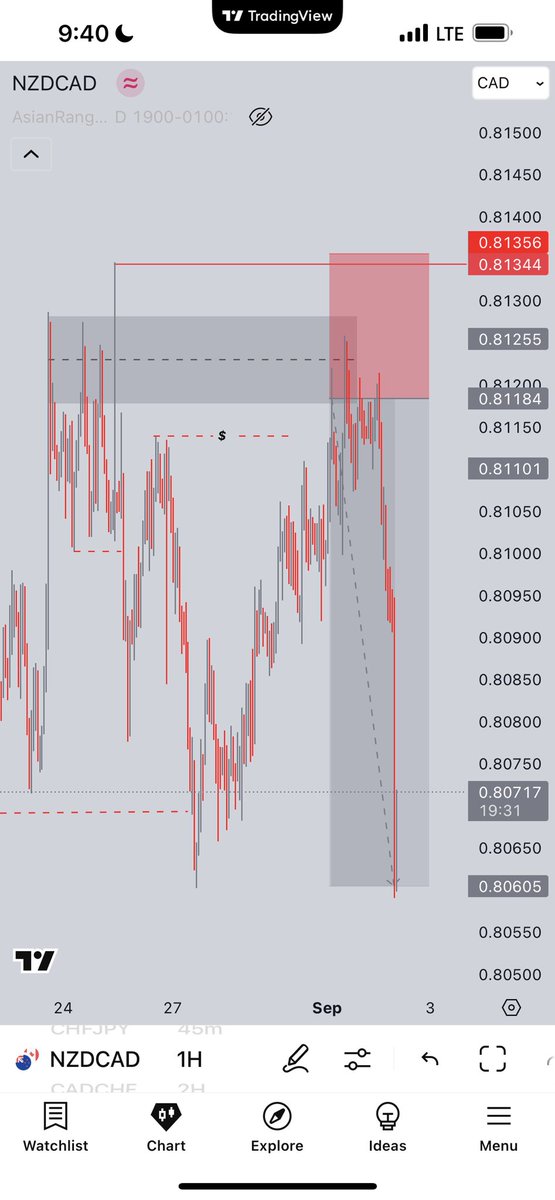 Tru$t The Process 🏆

+4:RR🤑

NZDCAD 📊

SUCCESSFUL TP ✅

$AlwaysTrust