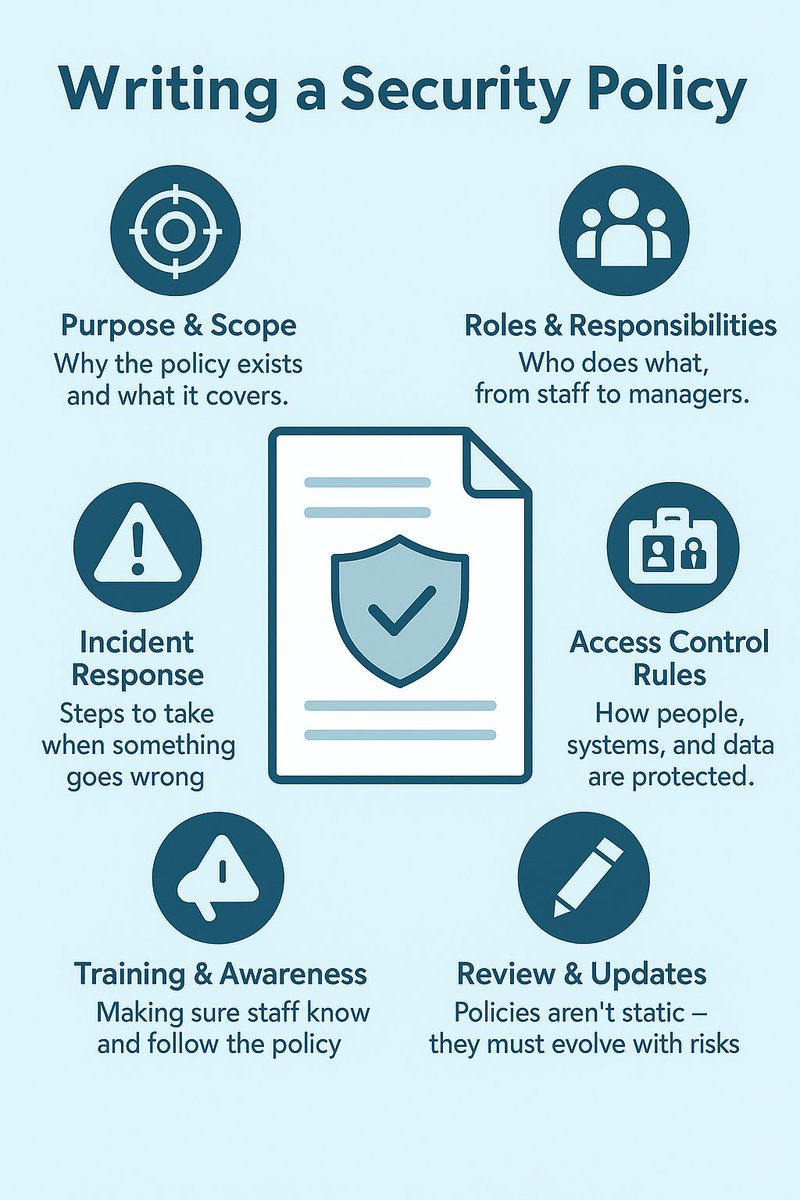 DynamicReact's tweet image. 📄 Writing a Security Policy

✅ Purpose &amp;amp; scope
✅ Roles &amp;amp; responsibilities
✅ Access control rules
✅ Incident response
✅ Training &amp;amp; awareness
✅ Reviews &amp;amp; updates
Clear policies = consistent protection.
#Security #Policy