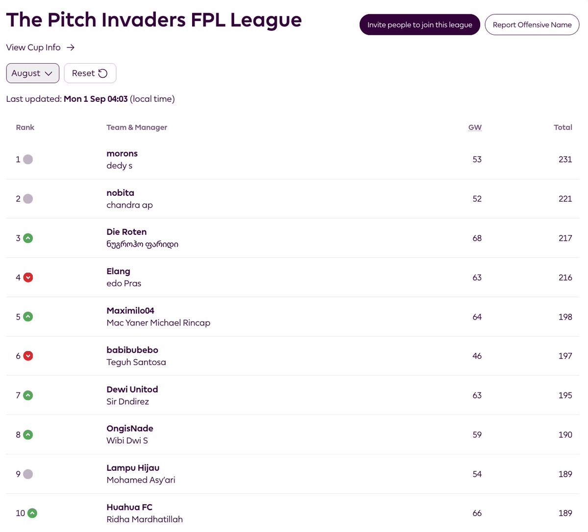 PitchInvadersID's tweet image. Berikut ini 10 besar The Pitch Invaders FPL League untuk bulan Agustus 2026z

Selamat kepada morons (dedy s) yang menjadi manager of the month di bulan Agustus 2025 ini.

Pastikan sosial media/WA kamu aktif, karena kami akan menghubungi lewat sana ya.

Congrats 🥳