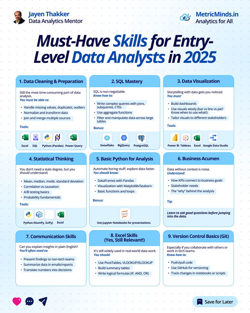 JayenThakker's tweet image. Must-Have Skills for Entry-Level Data Analysts in 2025