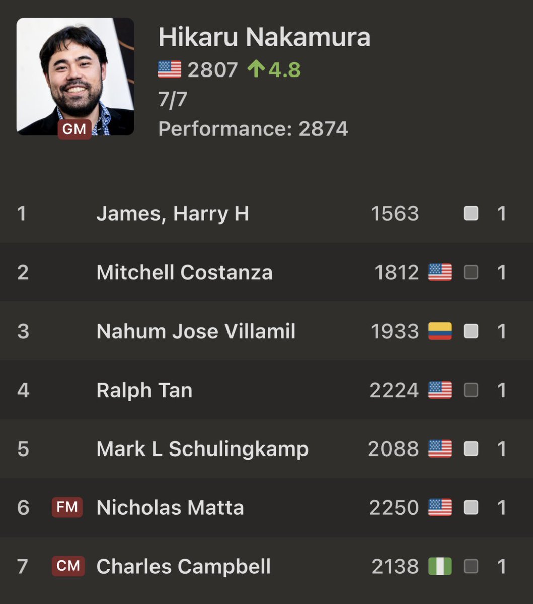 Spectacular 2874 Fischer-like performance! 💯 

<a href="/FIDE_chess/">International Chess Federation</a> <a href="/USChess/">US Chess</a>