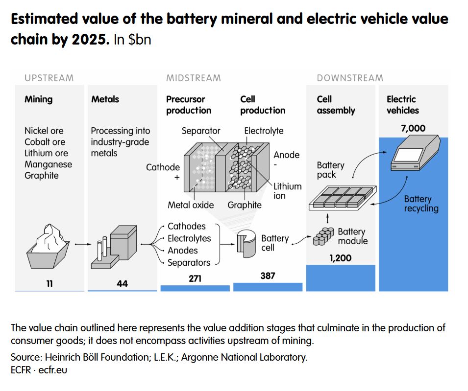 To successfully expand #Europe's role in critical mineral supply chains, European governments must not only rely on African mineral resources but also develop midstream and downstream processing capabilities in #Africa, write Sarah Logan &amp; <a href="/mytheoz/">Theo Acheampong, PhD</a>. 
📑👉 buff.ly/1bfTzX3