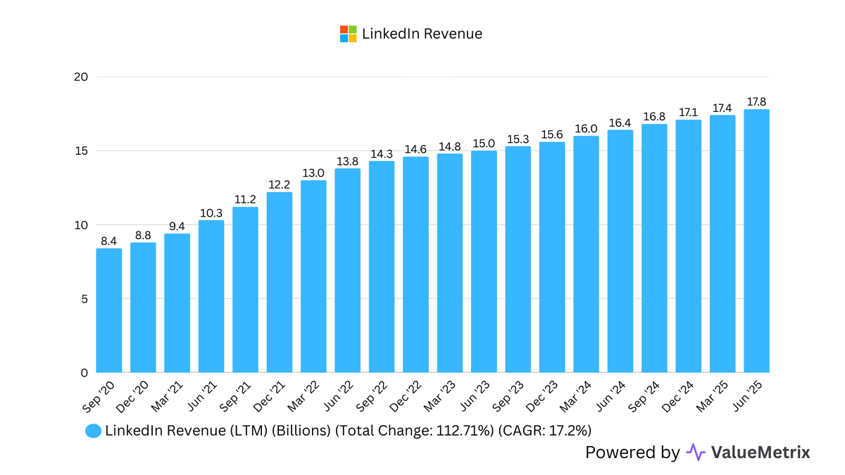 ValuemetrixHQ's tweet photo. LinkedIn continues to be a hidden gem under Microsoft's corporate umbrella.

The social network for professionals earns nearly $18 billion in annual revenue.  

Microsoft bought LinkedIn for $26 billion in 2016.  

$MSF https://t.co/T8229IENgg