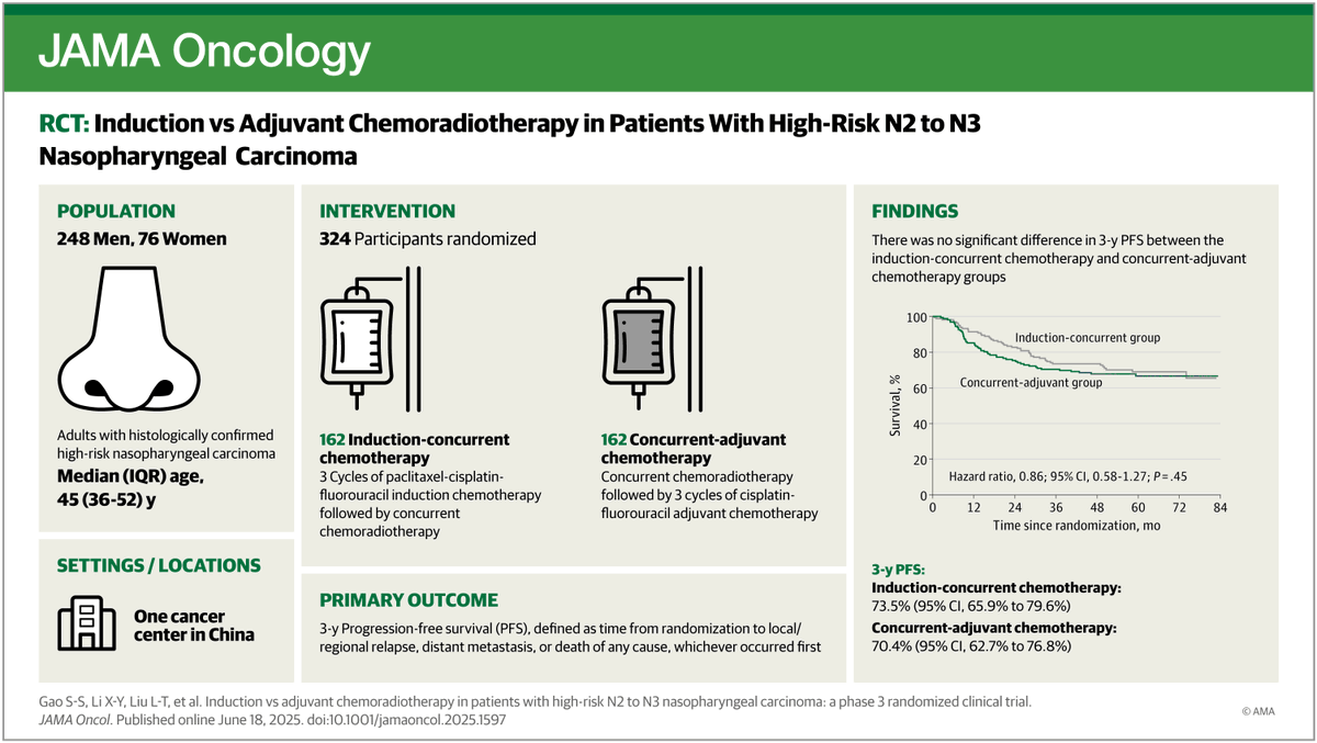 Induction-concurrent chemotherapy does not significantly improve progression-free survival compared with concurrent-adjuvant chemotherapy in high-risk N2–3 nasopharyngeal carcinoma. ja.ma/3JqAGCH