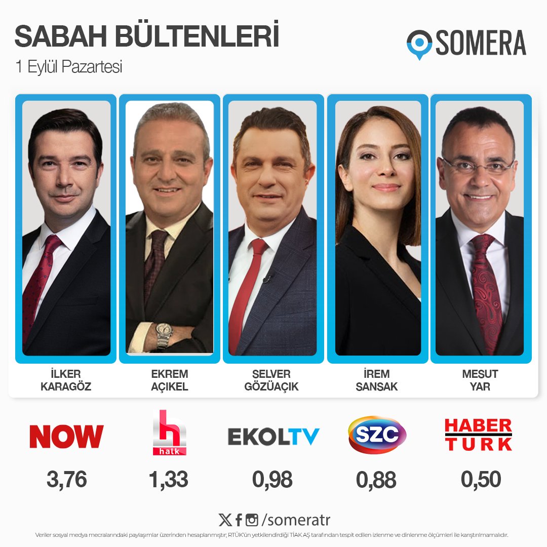 1 Eylül Pazartesi #SabahKuşağı programları #SomeraReyting sıralaması

1. #İlkerKaragöz - #NOW 
2. #EkremAçıkel - #HalkTV
3. #SelverGözüaçık - #EkolTV 
4. #İremSansak - #SözcüTV
5. #MesutYar - #HabertürkTV