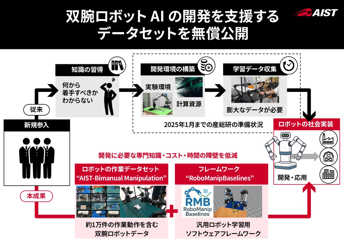 産業技術総合研究所（産総研） (@AIST_JP) / X
