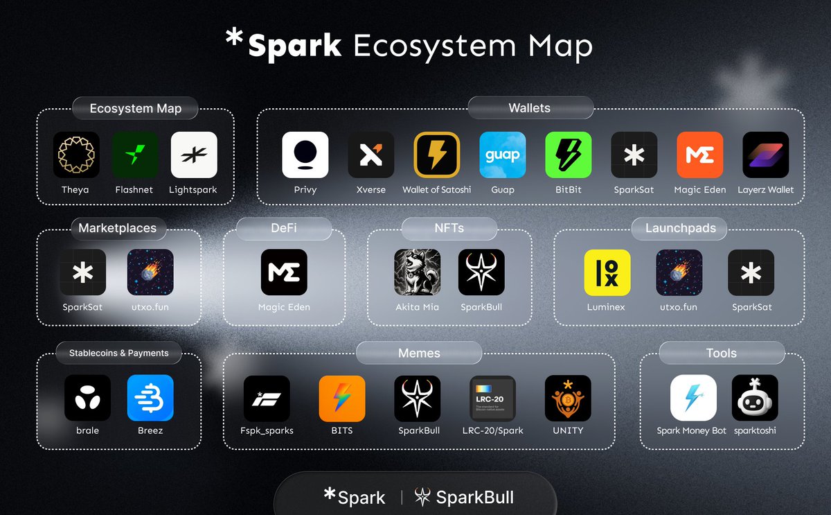 The <a href="/spark/">Spark</a> ecosystem is growing fast 
From infra to memes, here’s the latest Spark Ecosystem Map 🗺️

Which project are you most bullish on? 👇👇👇