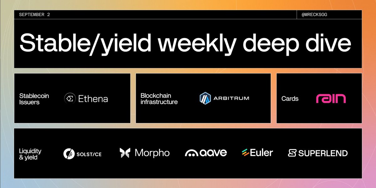 Wrecks (@wrecksgg) on Twitter photo DeFi yields just crossed a critical threshold. For the first time since 2023, stablecoin yields dropped below T-bill rates. Vaults fyi benchmark hit 3.1% while 1-month T-bills yield 4.3%.
Risk free returns or DeFi risk?
Letโs take a look at what happened last week ๐งต DeFi yields just crossed a critical threshold. For the first time since 2023, stablecoin yields dropped below T-bill rates. Vaults fyi benchmark hit 3.1% while 1-month T-bills yield 4.3%.
Risk free returns or DeFi risk?
Letโs take a look at what happened last week ๐งต