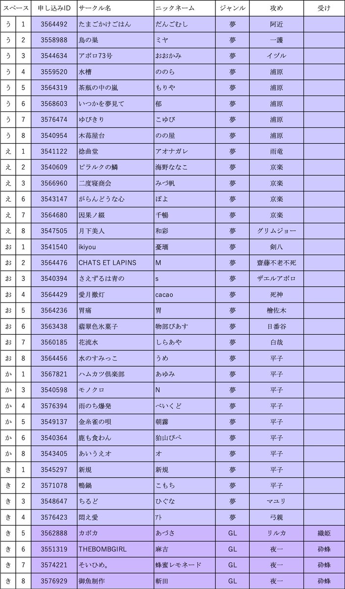 【スペース仮配置のお知らせ】
全スペースの仮配置が完了しました。
ざっと確認していますが、200近い件数のサークルがあるためミスがあると予想されます。ご自身の申込内容とスペースがピクスクのシステム上での配置と合致しているか、ご確認お願いします🌷 #雨鋒3