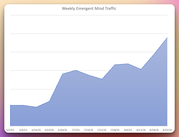 Emergent Mind, my AI research assistant for arXiv, saw its traffic grow a whopping 500% over the course of the summer 📈

It's the result of a lot of work taking the product from good to pretty good, and marketing from bad to good. 

Not sure how long this growth will keep up,
