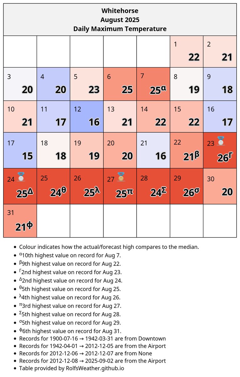 During August 2025, #Whitehorse had 23 above median days and 8 below median days (by maximum temperature). #YxyWx