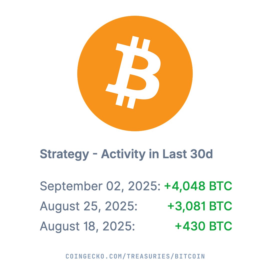 JUST IN: @MicroStrategy acquires 4,048 $BTC, bringing its total holdings to  636,505 Bitcoin.