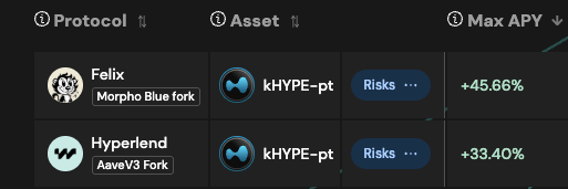 heat_fi's tweet photo. @kinetiq_xyz  kHYPE-PT automated looping delivers:

45.66% APY on @felixprotocol 
33.40% APY on @hyperlendx 

Pick your protocol, set your leverage, watch the yields compound and earn points. PT token strategies optimized for maximum returns.

The loop starts now. https://t.co/zUnHhBJKWW
