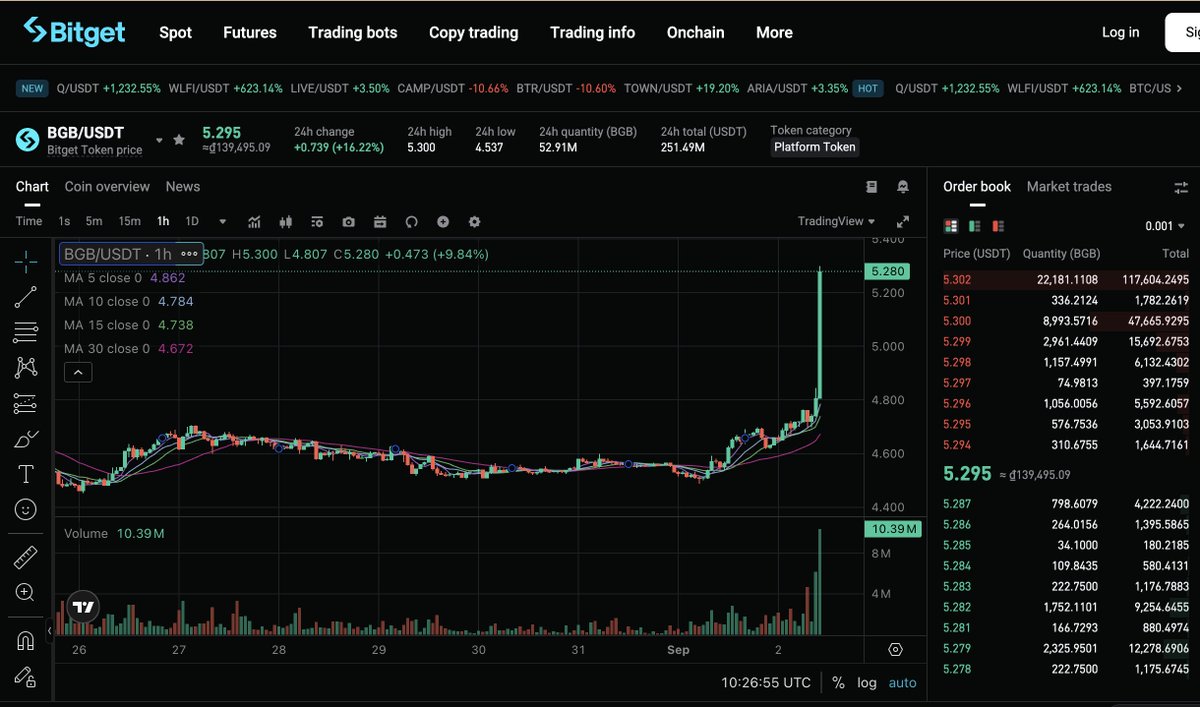 josnhathuy's tweet image. Sau $OKB đến thằng $BGB :))
⚠️ #bitgetglobal  thông báo $BGB sẽ được nâng cấp lên token gốc của blockchain Morph và được sử dụng làm token gas và token quản trị.
✔️ Các chức năng giao dịch hiện tại vẫn không thay đổi.

🔥 220 triệu BGB sẽ được đốt, và 220…