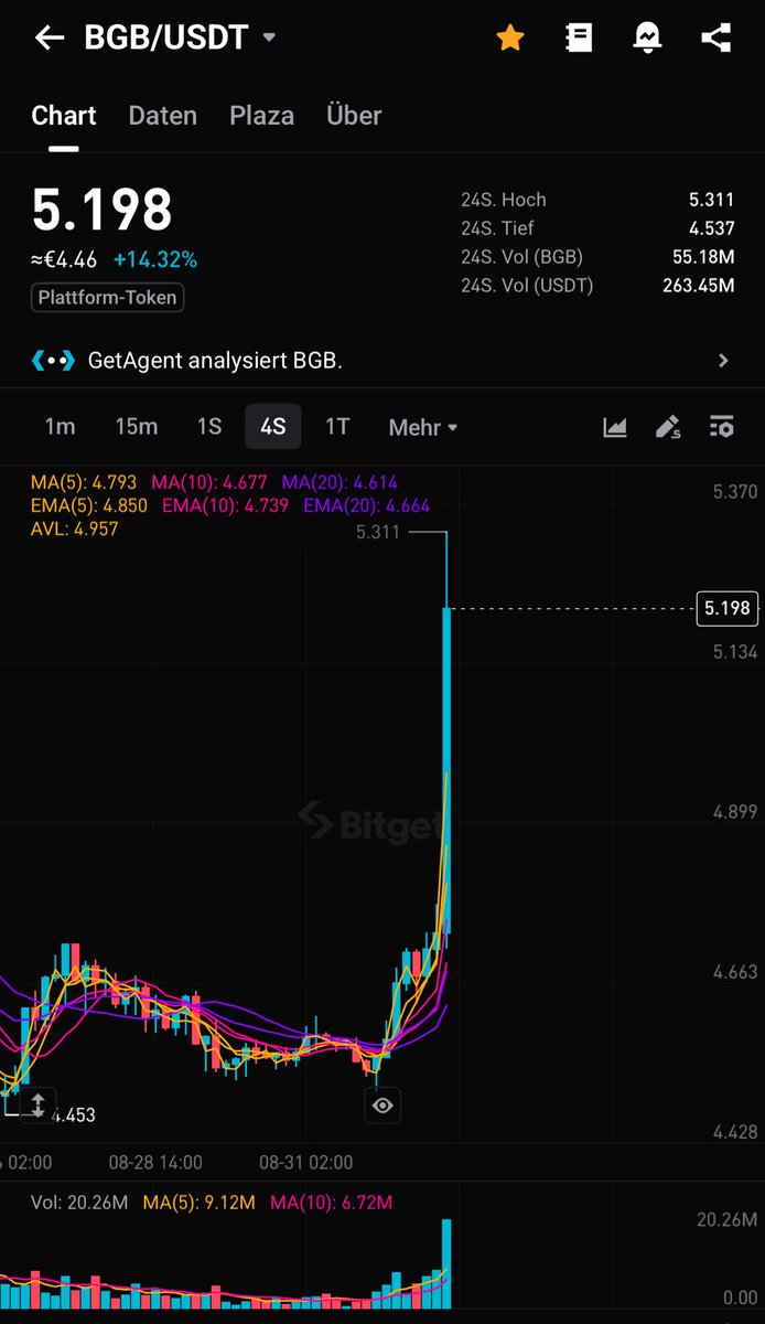 BGB Token wiedermal am Pumpen!
Das narrativ Börsencoin weiterhin am Outperformen!
bitget.com/de/register?fr…
