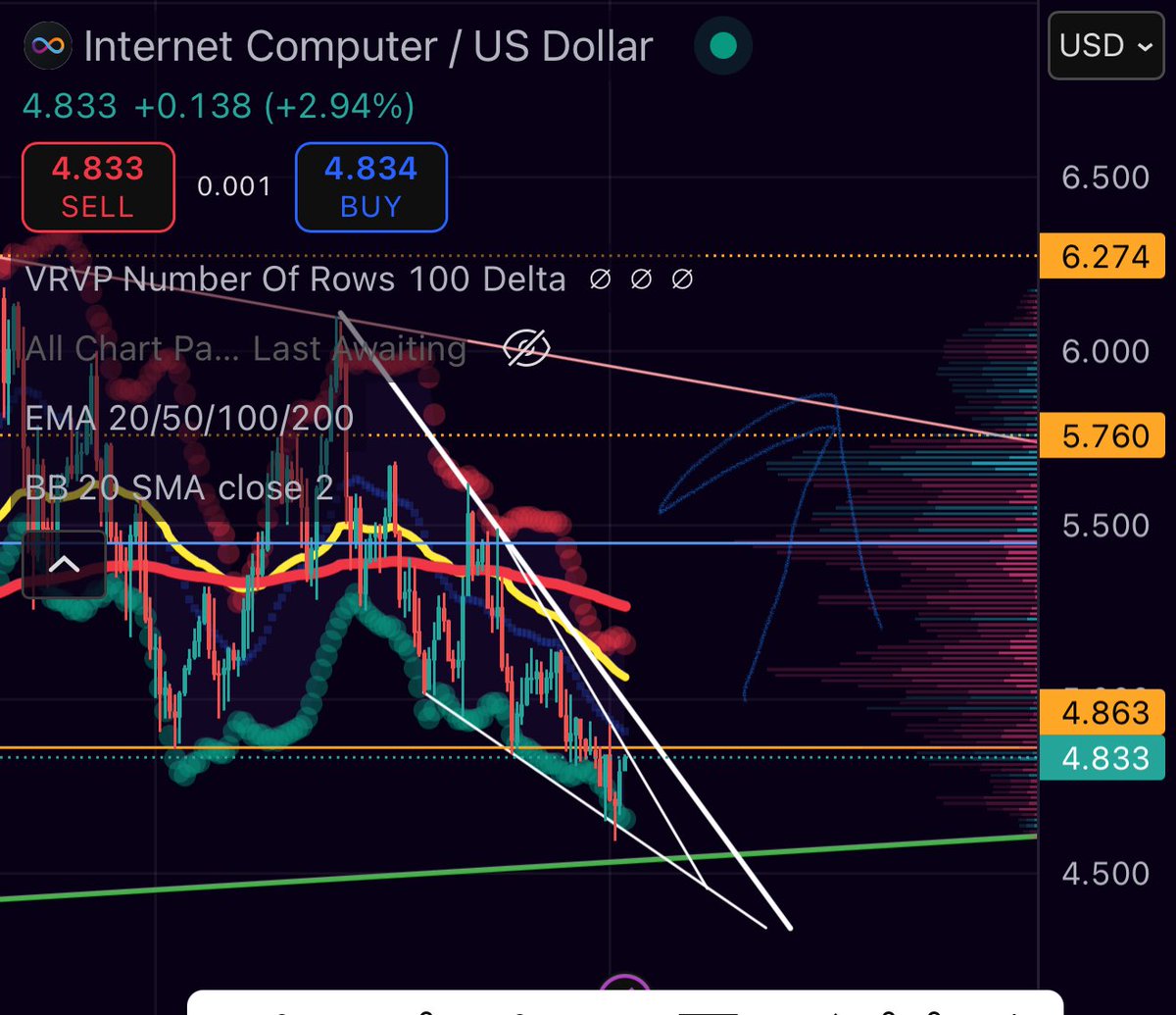 $ICP is playing this bullish wedge to perfection… It’s lining up with the <a href="/caffeineai/">caffeine</a> release schedule. buckle up.