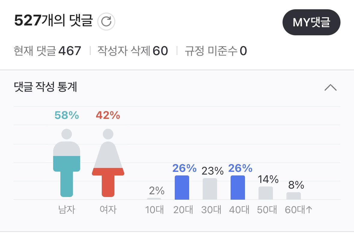 기사 댓글창이 좀 나아져서 보니까 친구 나이대의 20-30대 여성분들이 댓글을 많이 적어주셨어요. 보고 많이 울었어요. 정말 감사합니다...