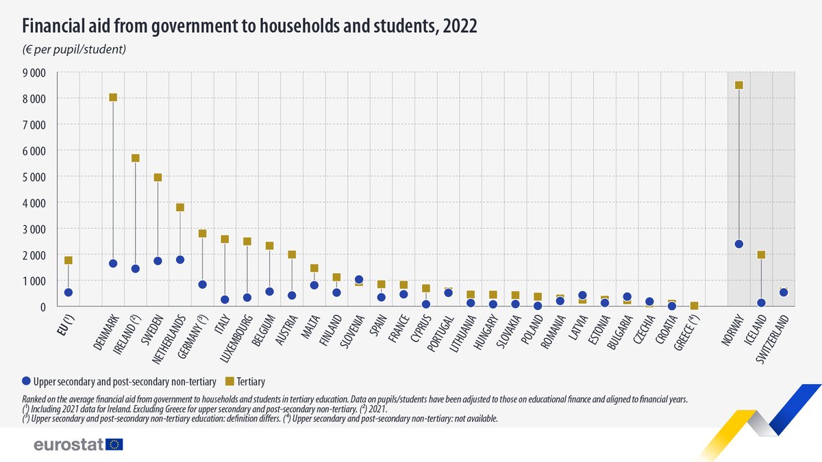 EU_Eurostat's tweet image. Financial aid from governments to households and students in the EU averaged €1 766 per student for tertiary education in 2022.👩‍🎓📚

Highest values in:
🇩🇰Denmark (€8 024 per student)
🇮🇪Ireland (€5 692)

Lowest:
🇬🇷Greece (€20)
🇭🇷Croatia (€97)

👉europa.eu/!t3tpbh