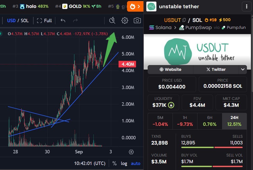 zeronrekt's tweet photo. Everyone laughs at stability… until unstable wins the race.

1. Narrative alignment: Perfect play on Tether/FIAT memes → Unstable Tether is the most ironic yet relatable concept in crypto. It’s literally memeing volatility itself.

2. Timing: Macro market shaky, #Solana #memecoin szn raging - this is when unstable feels the most real.

3. Branding: Simple logo, name slaps instantly. Easy to remember, easy to shill, already spreading as a community joke.

4. KOL push: Big accounts like Cryptoverse, Bitgetglobal, Mexc_listings, Mellometrics already amplifying. Feels less like a random play and more like a coordinated push.

5. On-chain / Chart: $4.3M MC, $371K liquidity, $3.5M daily volume. Thousands of TXNs daily. Chart structure shows healthy stair-step growth with controlled dips = sustainable legs.

I called this one early in private - conviction was simple: chaos always outperforms order in #memecoin land.
The unstable are about to become unstoppable.

3vz82EWYv8xnc7Cm7qSgERcpMeqw92PcX8PBz88npump