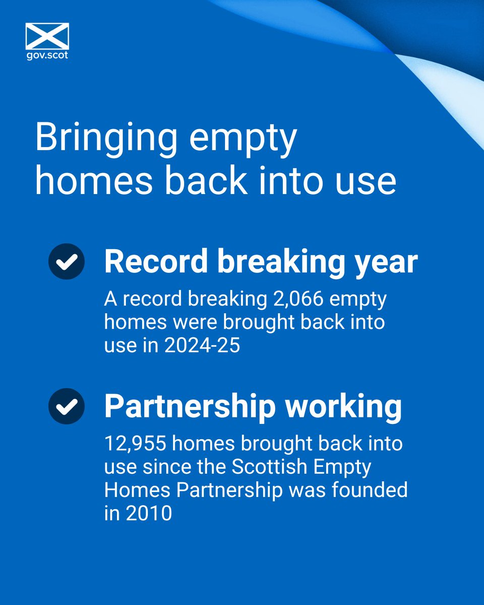 A record-breaking 2,066 empty homes have been brought back into use in 2024-25 according to @EmptyHomesScotland. 

Housing Secretary <a href="/MairiMcAllan/">Màiri McAllan</a> welcomed the report as a cost-effective and sustainable way of addressing Scotland’s housing challenges.

➡️bit.ly/SEHP_Report