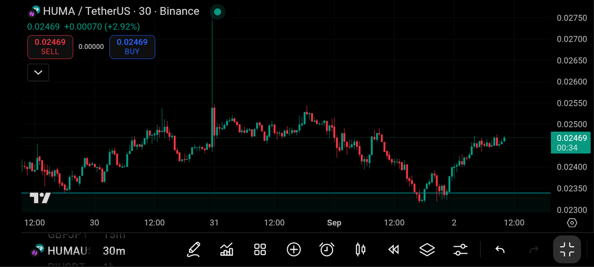 𝙎𝘼𝙈𝙄𝙂𝙍𝘼𝙉𝘿🐼✴️ (@samigrandxyz) on Twitter photo When $HUMA closed above $0.02520 today
Nothing in that bearish pile hole of your will make me sell.
For those who participated actively, I <a href="/humafinance/">Huma Finance 🟣</a> campaign, buy staking or Yapping Huma Payfi
By now you would have received your snapshot for season 1 on August 26th.
If When $HUMA closed above $0.02520 today
Nothing in that bearish pile hole of your will make me sell.
For those who participated actively, I <a href="/humafinance/">Huma Finance 🟣</a> campaign, buy staking or Yapping Huma Payfi
By now you would have received your snapshot for season 1 on August 26th.
If