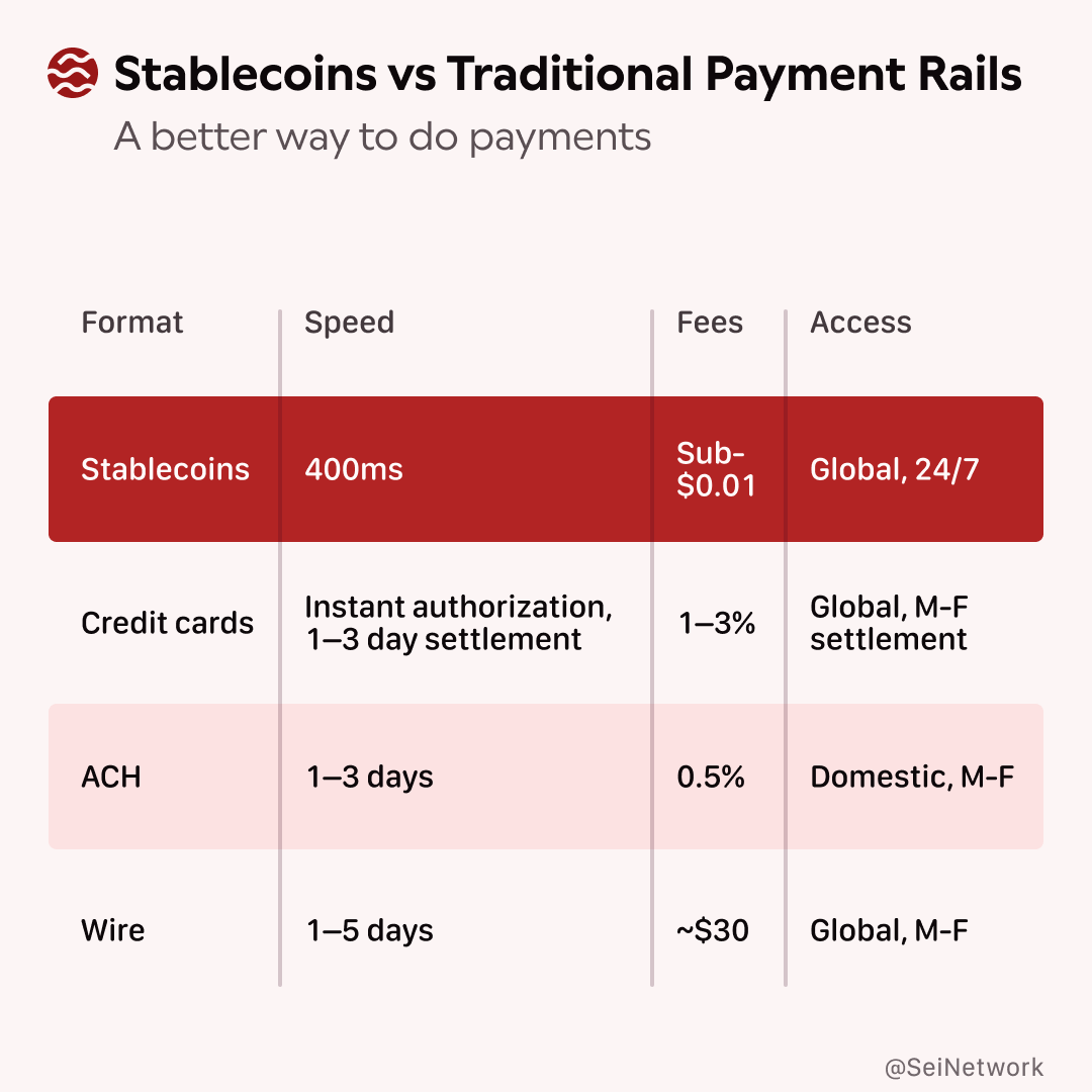 ProAboveMe's tweet photo. Do you know that platform fees for games can go as high as 30% while USDC on Sei.... Let the picture speak for itself.

Players can now pay less for in-game content while developers can still maximise their revenue.

Be a smart developer and care about your players. https://t.co/GifFI71n3u
