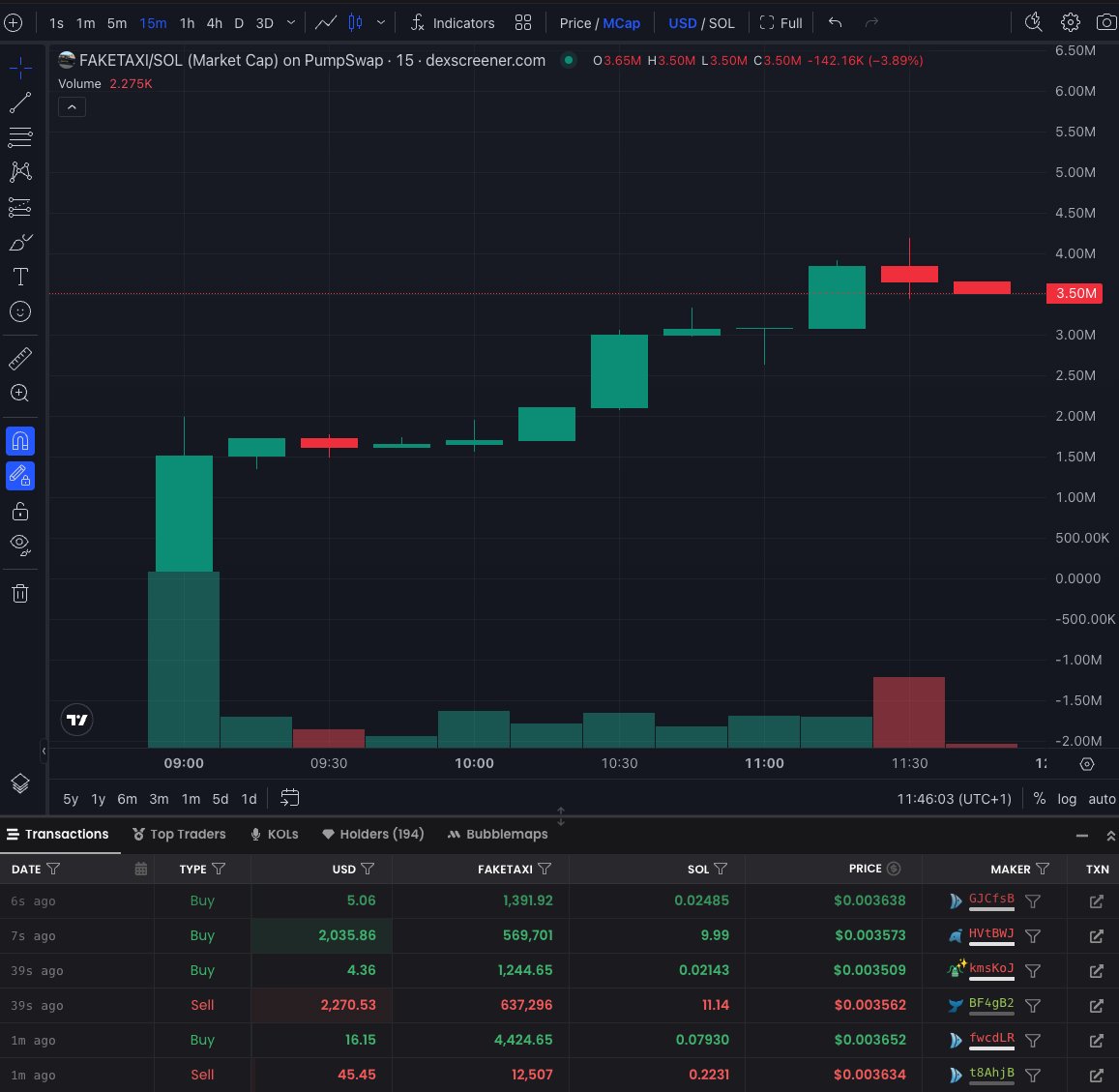 LordDurden's tweet image. Nice to see #FakeTaxi with a smooth and pain-free migration to $SOL 🚕

Lovely chart, impressive and chunky LP for a meme, and a real cult-like community around this one 🎢

➡️ Holder count increasing 
➡️ MC of $3.6M
➡️ Doxxed founder with multiple million $ exits

The making of…