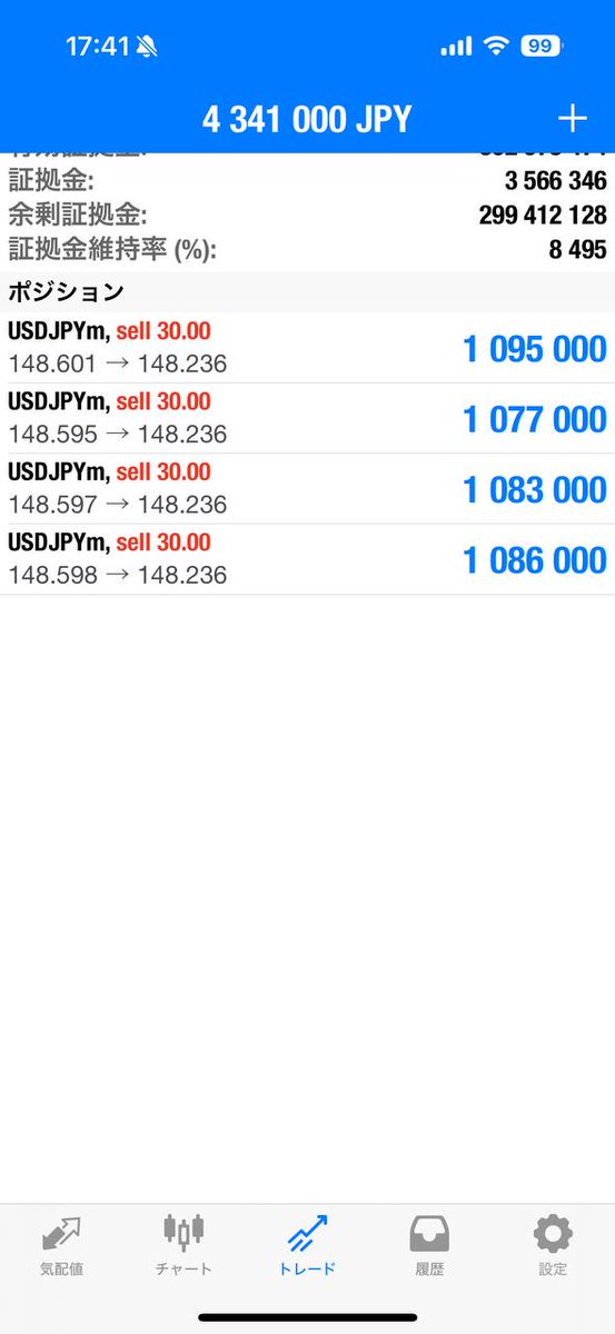 ドル円爆上げでしたね！
日銀の副総裁の発言が原因なんですが、またえぐい上げ！

でもレンジ高値は流石に超えてこないと思っていたので
148.6くらいから上げ止まった感があったのでサクッと売りで

400万くらい取りました！
ほんと30分くらいで。

でも今回は怖すぎた、、、